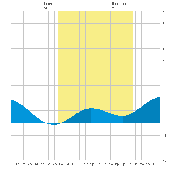 Crawl Key tide chart for Monday, March 14, 2022