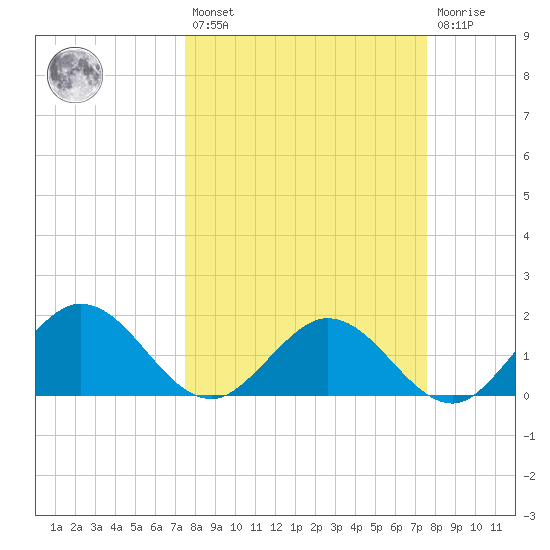 Crawl Key tide chart for Friday, March 18, 2022
