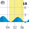 Crawl Key tide chart for Friday, March 18, 2022