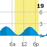 Crawl Key tide chart for Saturday, March 19, 2022