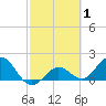 Crawl Key tide chart for Tuesday, March 1, 2022