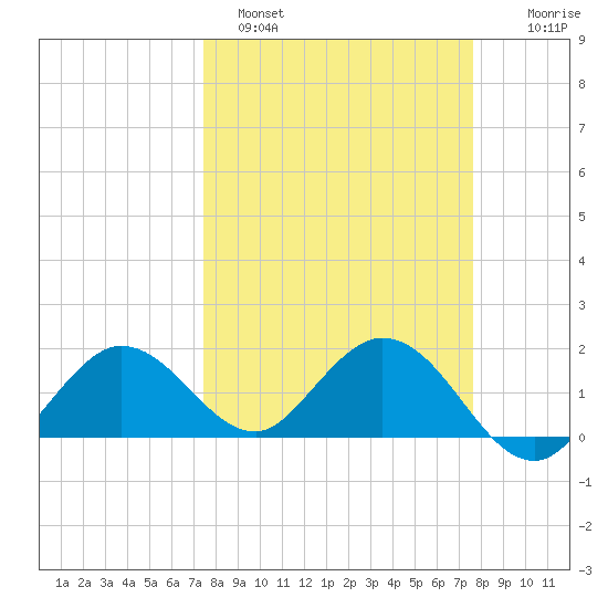 Crawl Key tide chart for Sunday, March 20, 2022