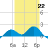 Crawl Key tide chart for Tuesday, March 22, 2022