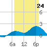 Crawl Key tide chart for Thursday, March 24, 2022