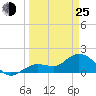 Crawl Key tide chart for Friday, March 25, 2022
