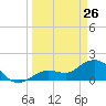 Crawl Key tide chart for Saturday, March 26, 2022