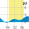 Crawl Key tide chart for Sunday, March 27, 2022