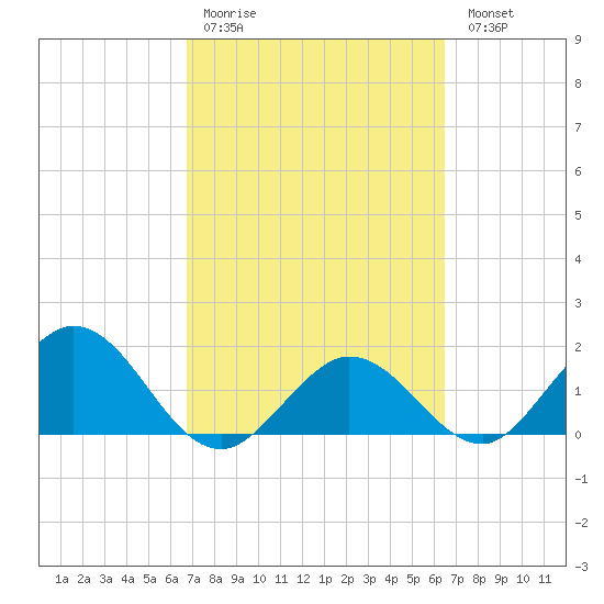 Crawl Key tide chart for Thursday, March 3, 2022
