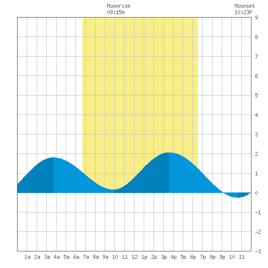 Crawl Key tide chart for Sunday, March 6, 2022