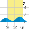 Crawl Key tide chart for Monday, March 7, 2022