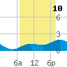 Crawl Key tide chart for Sunday, April 10, 2022