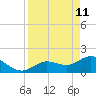 Crawl Key tide chart for Monday, April 11, 2022