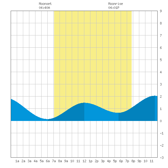 Crawl Key tide chart for Tuesday, April 12, 2022