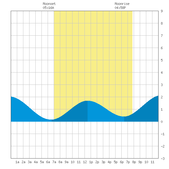 Crawl Key tide chart for Wednesday, April 13, 2022