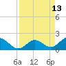 Crawl Key tide chart for Wednesday, April 13, 2022