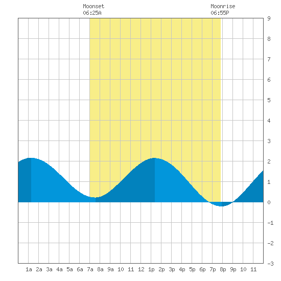 Crawl Key tide chart for Friday, April 15, 2022