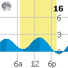 Crawl Key tide chart for Saturday, April 16, 2022