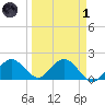 Crawl Key tide chart for Friday, April 1, 2022