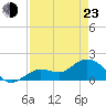 Crawl Key tide chart for Saturday, April 23, 2022