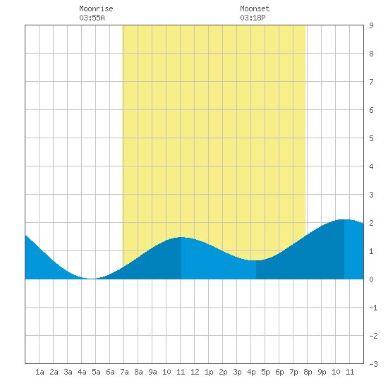 Crawl Key tide chart for Monday, April 25, 2022