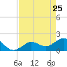 Crawl Key tide chart for Monday, April 25, 2022