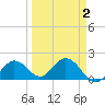 Crawl Key tide chart for Saturday, April 2, 2022