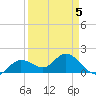Crawl Key tide chart for Tuesday, April 5, 2022