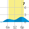 Crawl Key tide chart for Thursday, April 7, 2022