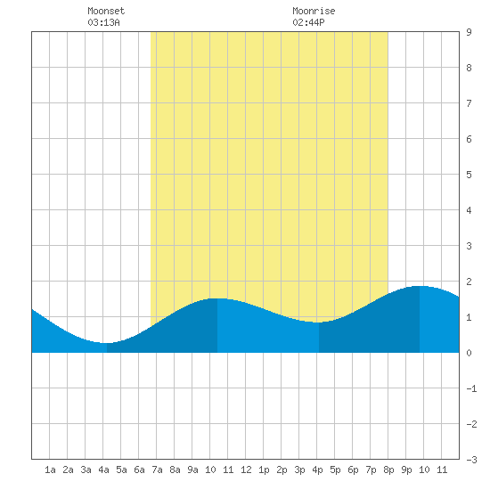 Crawl Key tide chart for Tuesday, May 10, 2022