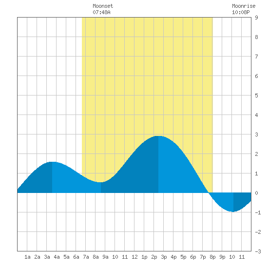 Crawl Key tide chart for Tuesday, May 17, 2022