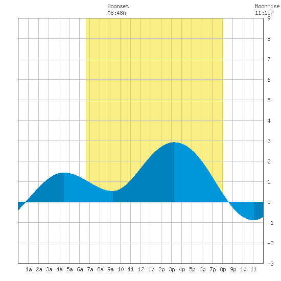 Crawl Key tide chart for Wednesday, May 18, 2022