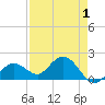 Crawl Key tide chart for Sunday, May 1, 2022