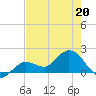 Crawl Key tide chart for Friday, May 20, 2022
