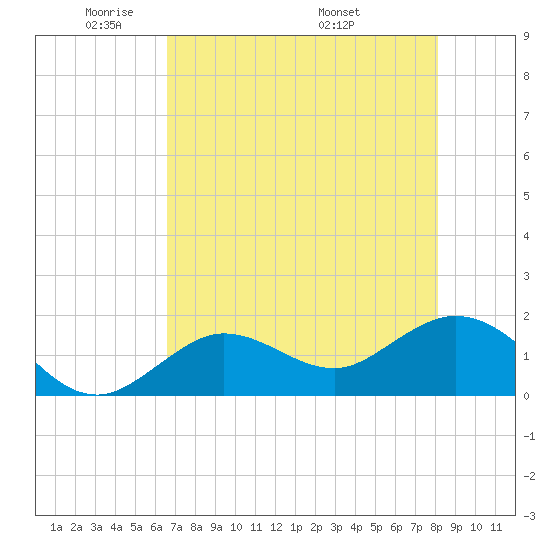 Crawl Key tide chart for Monday, May 23, 2022