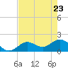 Crawl Key tide chart for Monday, May 23, 2022