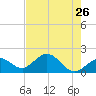 Crawl Key tide chart for Thursday, May 26, 2022
