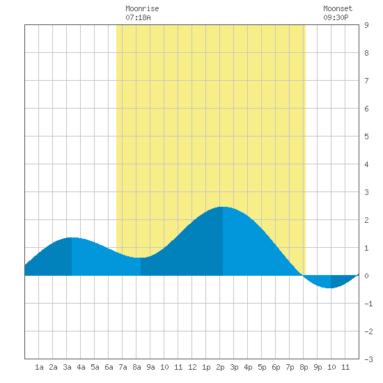 Crawl Key tide chart for Tuesday, May 31, 2022