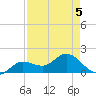 Crawl Key tide chart for Thursday, May 5, 2022