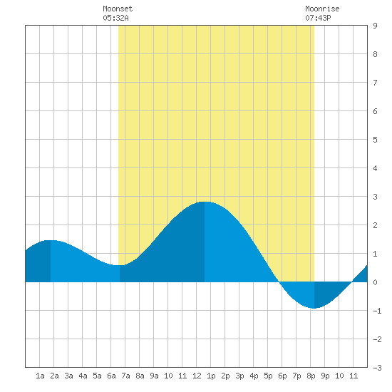 Crawl Key tide chart for Monday, June 13, 2022