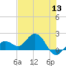 Crawl Key tide chart for Monday, June 13, 2022