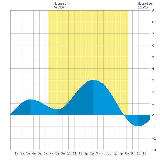 Crawl Key tide chart for Wednesday, June 15, 2022