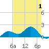 Crawl Key tide chart for Wednesday, June 1, 2022