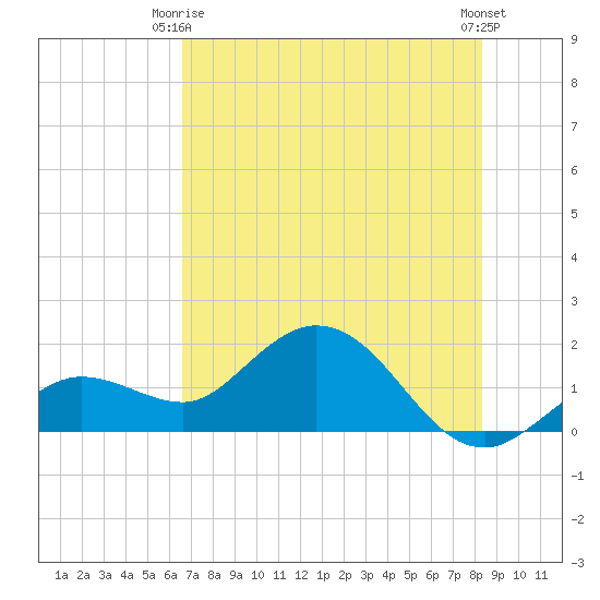 Crawl Key tide chart for Monday, June 27, 2022