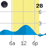 Crawl Key tide chart for Tuesday, June 28, 2022