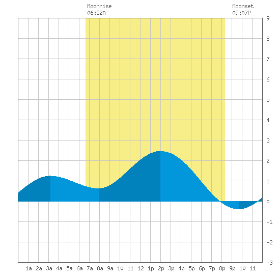 Crawl Key tide chart for Wednesday, June 29, 2022