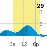 Crawl Key tide chart for Wednesday, June 29, 2022