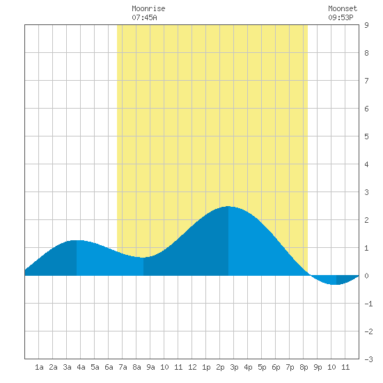 Crawl Key tide chart for Thursday, June 30, 2022