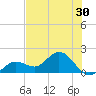 Crawl Key tide chart for Thursday, June 30, 2022