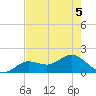 Crawl Key tide chart for Sunday, June 5, 2022