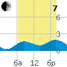 Crawl Key tide chart for Tuesday, June 7, 2022